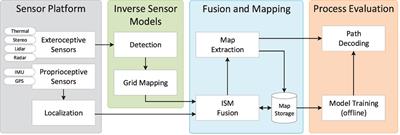 Multi-Modal Detection and Mapping of Static and Dynamic Obstacles in Agriculture for Process Evaluation